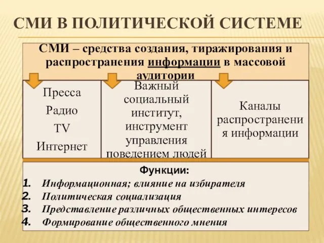 СМИ В ПОЛИТИЧЕСКОЙ СИСТЕМЕ Функции: Информационная; влияние на избирателя Политическая социализация