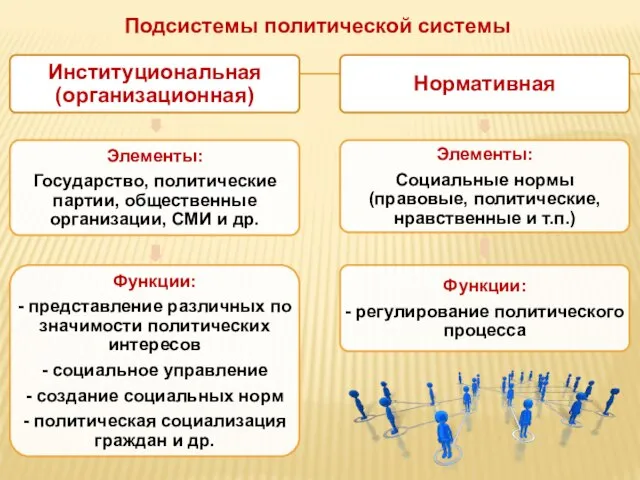 Подсистемы политической системы