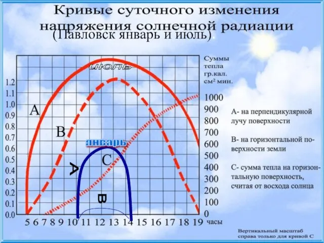 июль январь А В (Павловск январь и июль).