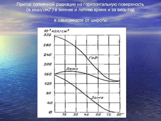 Приток солнечной радиации на горизонтальную поверхность (в ккал/см2 ) в зимнее