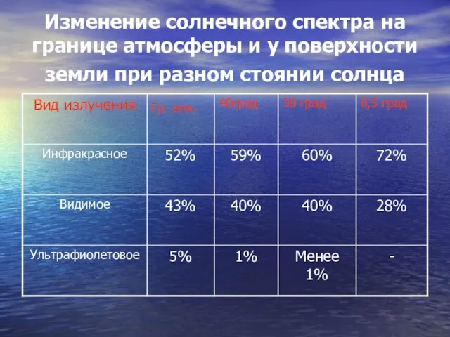 Изменение солнечного спектра на границе атмосферы и у поверхности земли при разном стоянии солнца