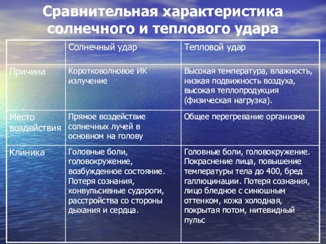 Сравнительная характеристика солнечного и теплового удара