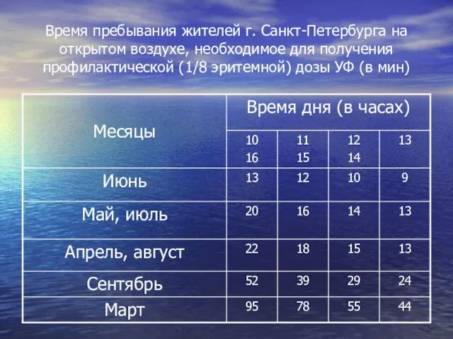 Время пребывания жителей г. Санкт-Петербурга на открытом воздухе, необходимое для получения