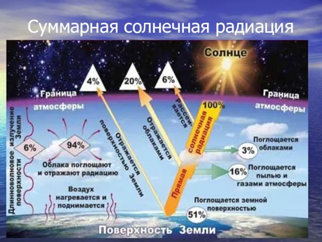 Суммарная солнечная радиация