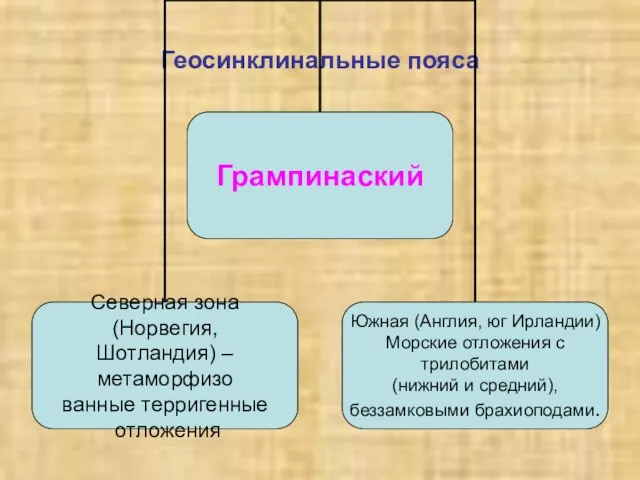 Геосинклинальные пояса