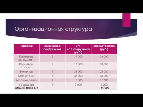 Организационная структура