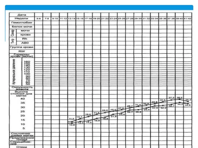 Гравидограммада жүктілердің рутинді клиникалық және лабараториялық зерттеулердің негізгі көрсеткіштерін тіркейді. Ол