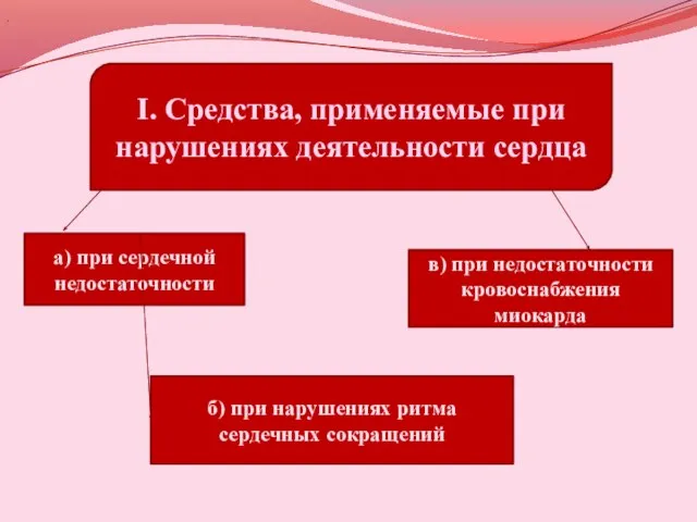 I. Средства, применяемые при нарушениях деятельности сердца а) при сердечной недостаточности