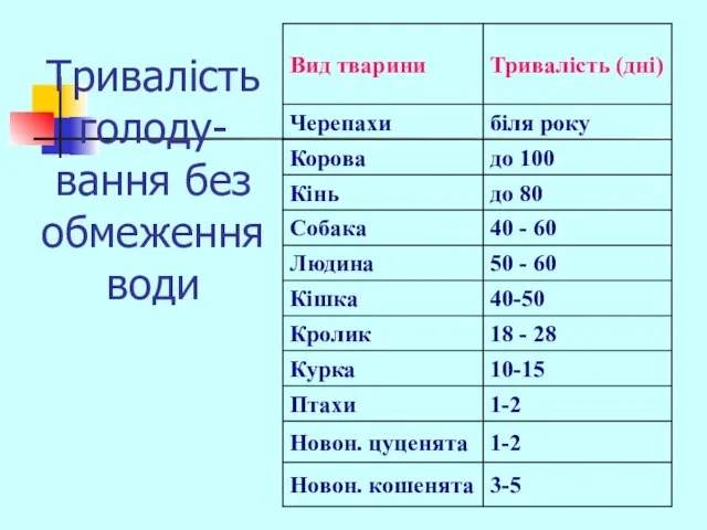 Тривалість голоду-вання без обмеження води