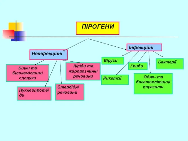 ПІРОГЕНИ Неінфекційні Інфекційні Білки та білоквмістимі сполуки Ліпіди та жиророзчинні речовини