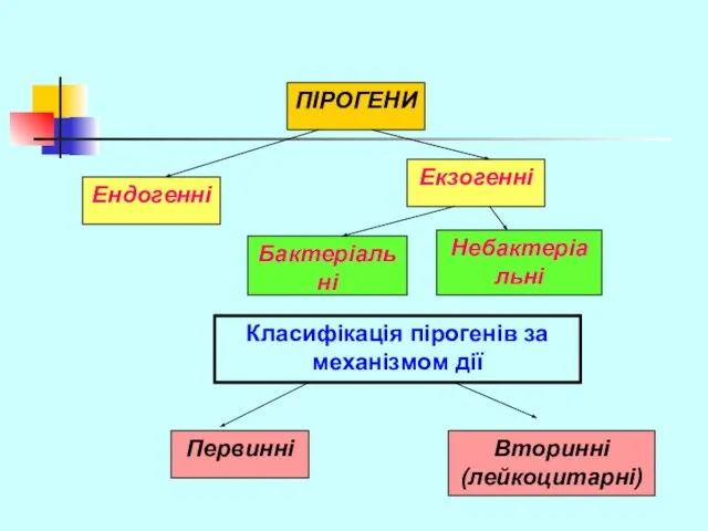 ПІРОГЕНИ Ендогенні Екзогенні Бактеріальні Небактеріальні Первинні Вторинні (лейкоцитарні) Класифікація пірогенів за механізмом дії