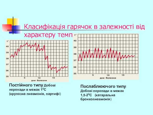 Класифікація гарячок в залежності від характеру температурних кривих Постійного типу:Добові перепади