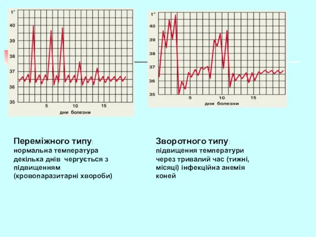 Переміжного типу:нормальна температура декілька днів чергується з підвищенням (кровопаразитарні хвороби) Зворотного