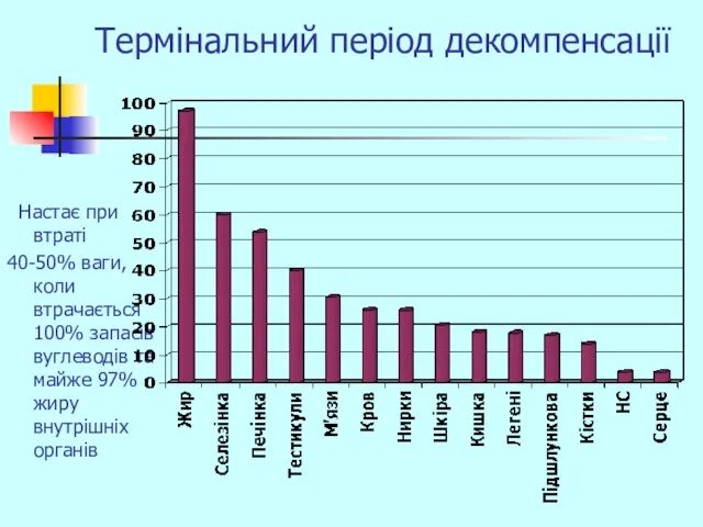 Термінальний період декомпенсації Настає при втраті 40-50% ваги, коли втрачається 100%