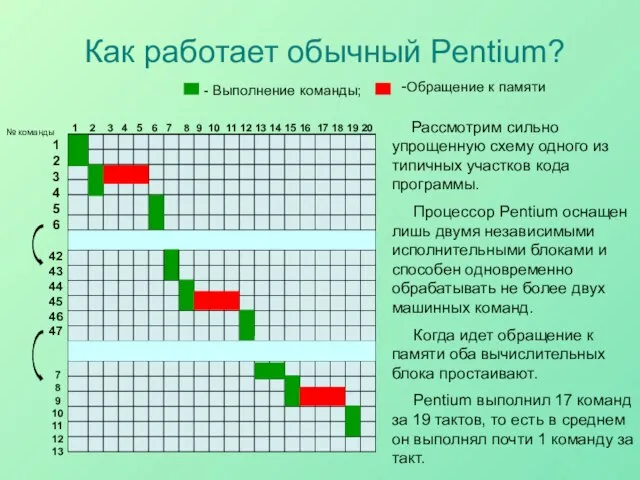 Как работает обычный Pentium? 1 2 3 4 5 6 7