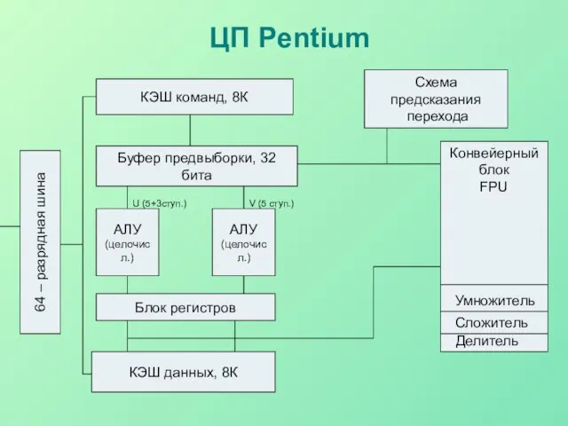 ЦП Pentium КЭШ команд, 8К Буфер предвыборки, 32 бита АЛУ (целочисл.)