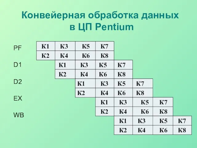 Конвейерная обработка данных в ЦП Pentium PF D1 D2 EX WB