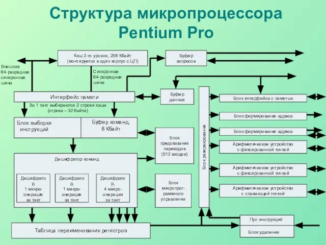 Структура микропроцессора Pentium Pro Кэш 2-го уровня, 256 Кбайт (монтируется в