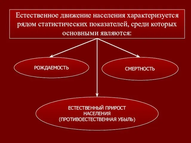 Естественное движение населения характеризуется рядом статистических показателей, среди которых основными являются: