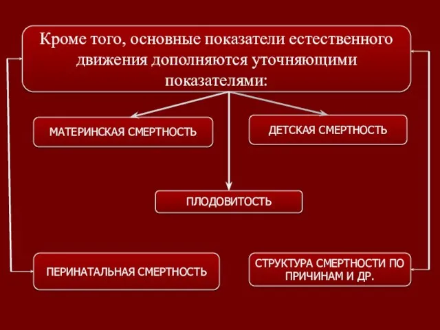 Кроме того, основные показатели естественного движения дополняются уточняющими показателями: МАТЕРИНСКАЯ СМЕРТНОСТЬ