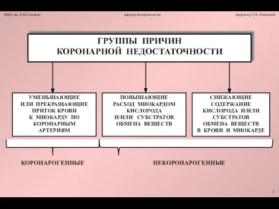 КОРОНАРОГЕННЫЕ НЕКОРОНАРОГЕННЫЕ 3