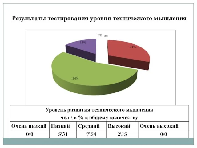 Результаты тестирования уровня технического мышления