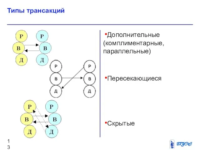 Дополнительные (комплиментарные, параллельные) Пересекающиеся Скрытые Типы трансакций