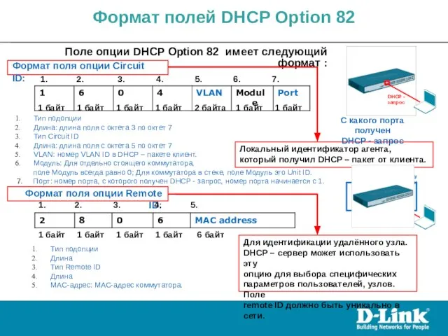 Поле опции DHCP Option 82 имеет следующий формат : 1. 2.