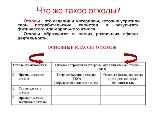 Что же такое отходы? Отходы – это изделия и материалы, которые