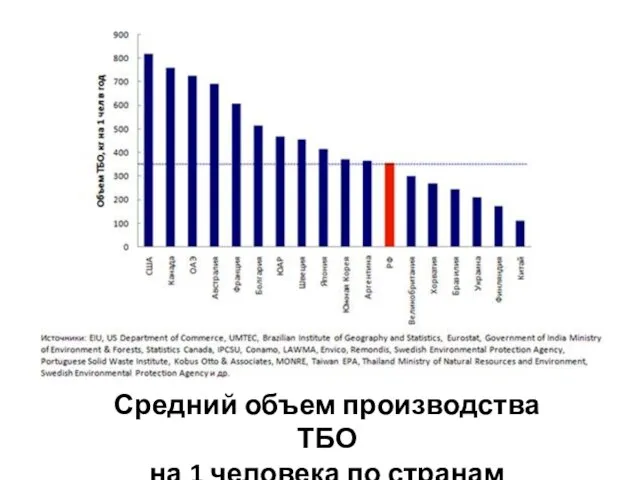 Средний объем производства ТБО на 1 человека по странам