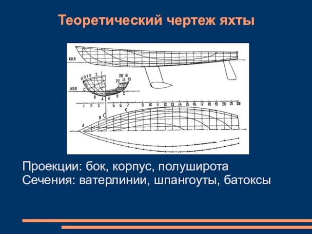Теоретический чертеж яхты Проекции: бок, корпус, полуширота Сечения: ватерлинии, шпангоуты, батоксы