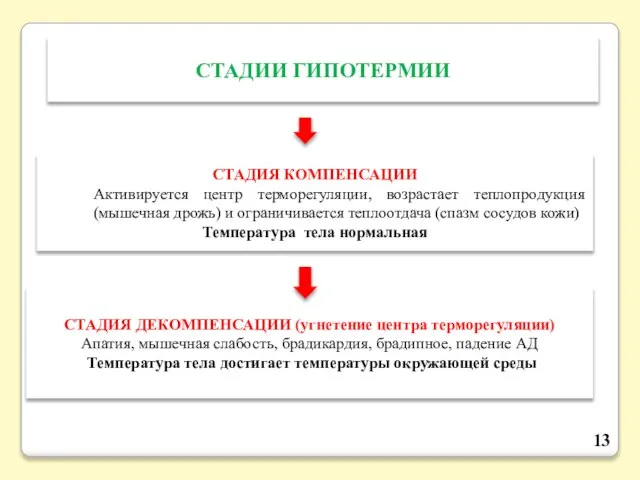 СТАДИИ ГИПОТЕРМИИ СТАДИЯ КОМПЕНСАЦИИ Активируется центр терморегуляции, возрастает теплопродукция (мышечная дрожь)