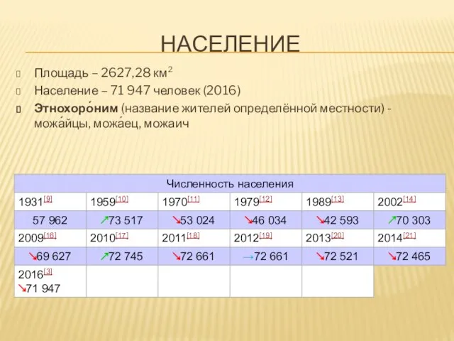 НАСЕЛЕНИЕ Площадь – 2627,28 км² Население – 71 947 человек (2016)