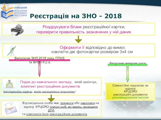 Реєстрація на ЗНО - 2018 Роздрукувати бланк реєстраційної картки, перевірити правильність