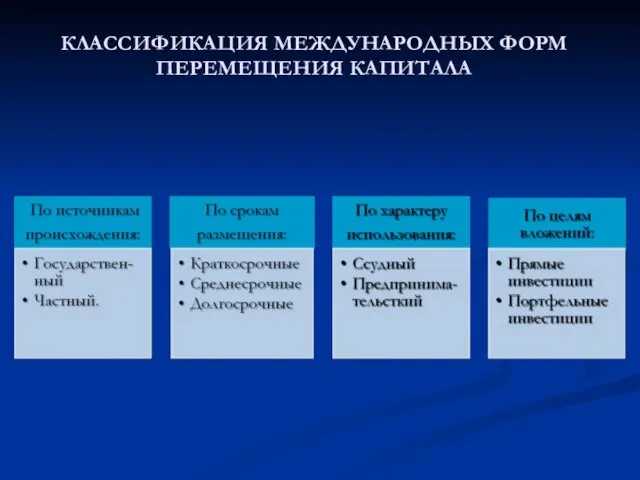 КЛАССИФИКАЦИЯ МЕЖДУНАРОДНЫХ ФОРМ ПЕРЕМЕЩЕНИЯ КАПИТАЛА