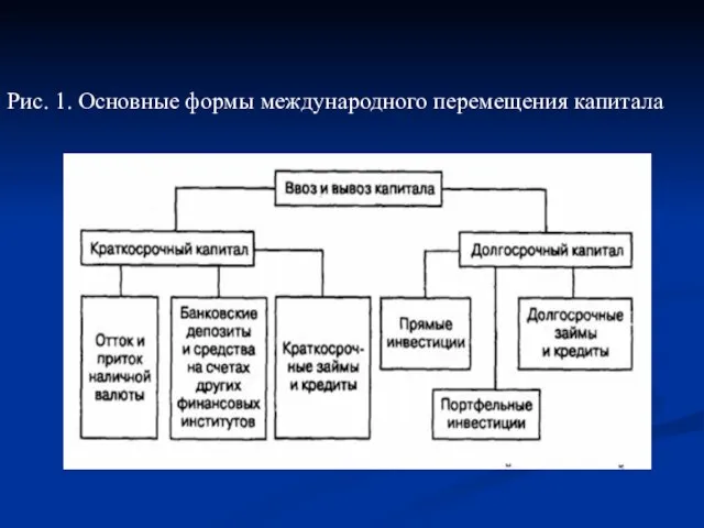 Рис. 1. Основные формы международного перемещения капитала