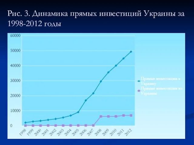 Рис. 3. Динамика прямых инвестиций Украины за 1998-2012 годы