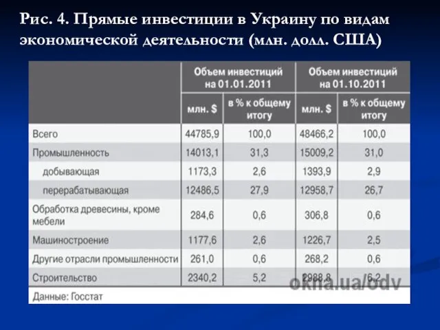 Рис. 4. Прямые инвестиции в Украину по видам экономической деятельности (млн. долл. США)