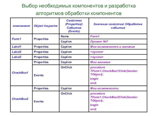 Выбор необходимых компонентов и разработка алгоритмов обработки компонентов