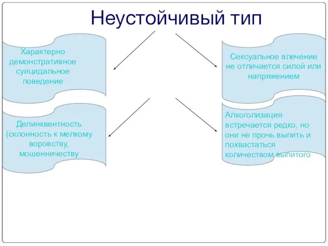 Неустойчивый тип Характерно демонстративное суицидальное поведение Сексуальное влечение не отличается силой