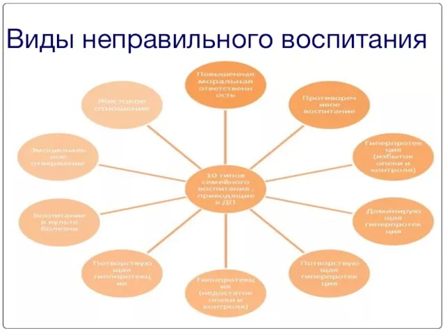 Виды неправильного воспитания