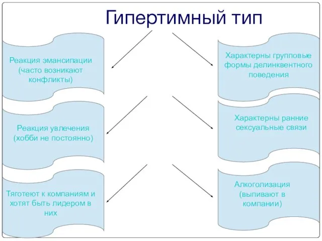 Гипертимный тип Реакция эмансипации (часто возникают конфликты) Алкоголизация (выпивают в компании)