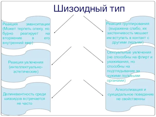 Шизоидный тип Реакция эмансипации (Может терпеть опеку, но бурно реагирует на