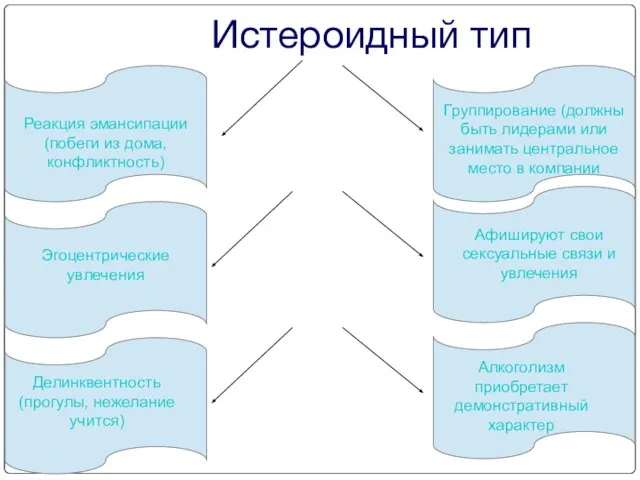 Истероидный тип Реакция эмансипации (побеги из дома, конфликтность) Алкоголизм приобретает демонстративный