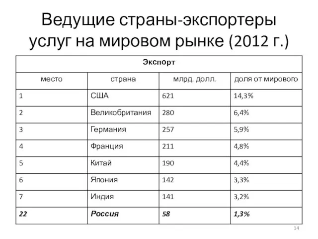 Ведущие страны-экспортеры услуг на мировом рынке (2012 г.)