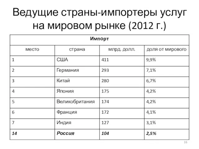 Ведущие страны-импортеры услуг на мировом рынке (2012 г.)