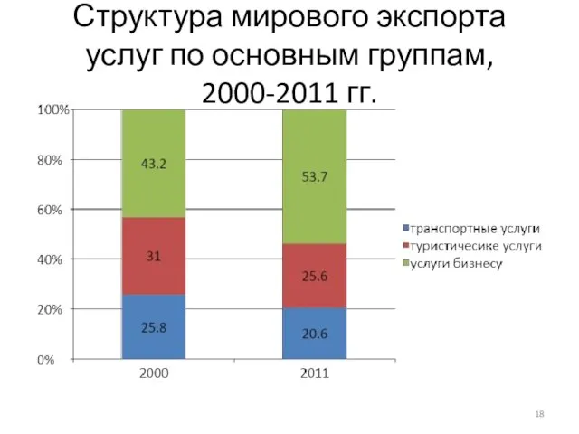 Структура мирового экспорта услуг по основным группам, 2000-2011 гг.