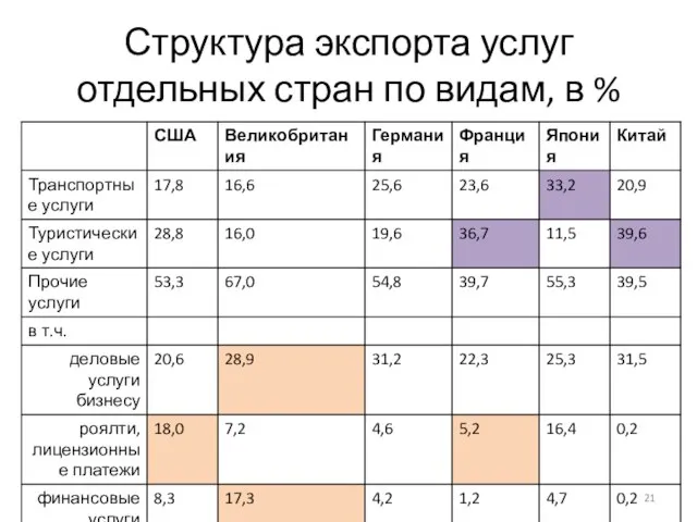 Структура экспорта услуг отдельных стран по видам, в %