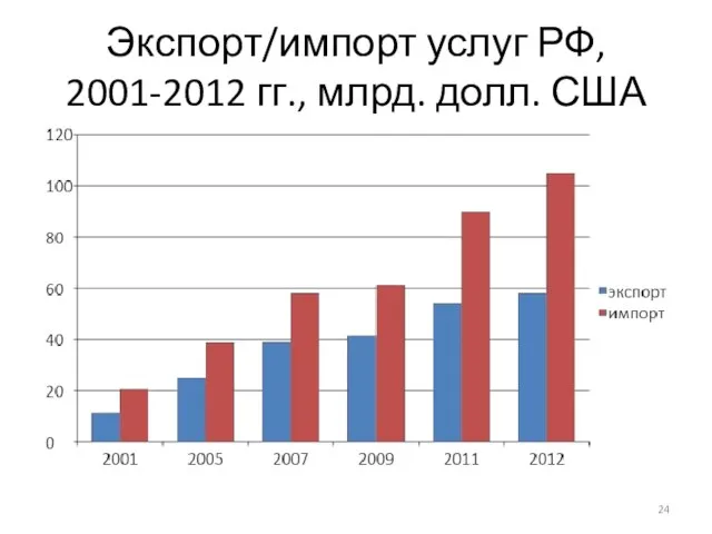 Экспорт/импорт услуг РФ, 2001-2012 гг., млрд. долл. США