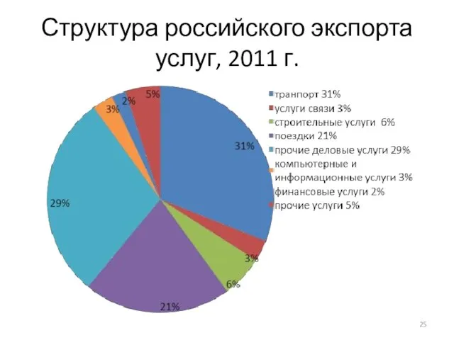 Структура российского экспорта услуг, 2011 г.